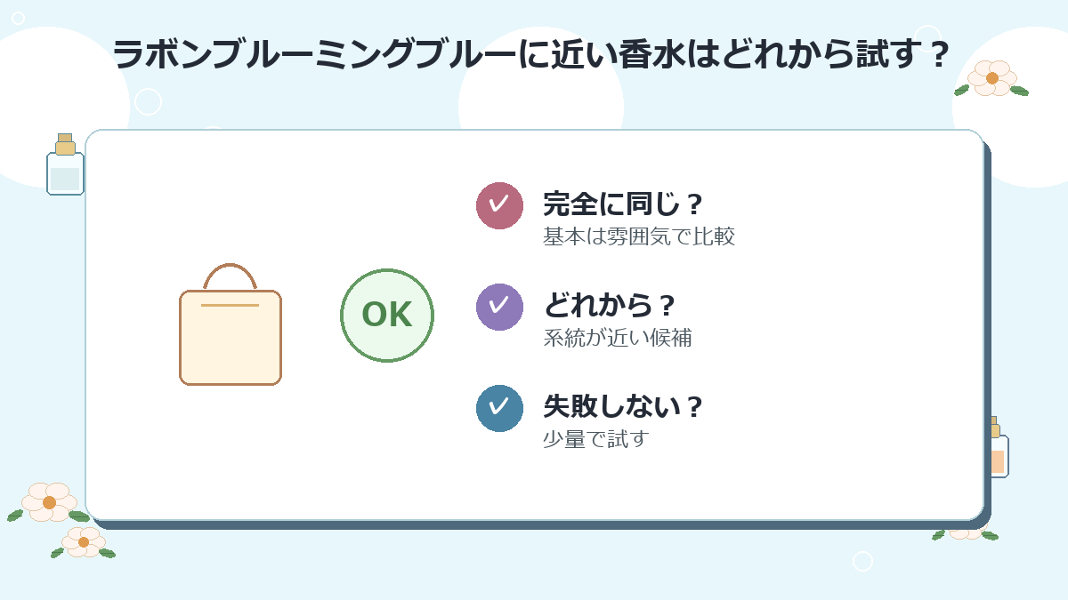 ラボンブルーミングブルーに近い香水はどれから試すのがおすすめですか？