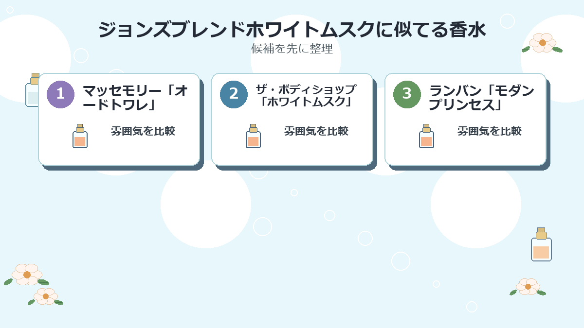 ジョンズブレンドホワイトムスクに似てる香水