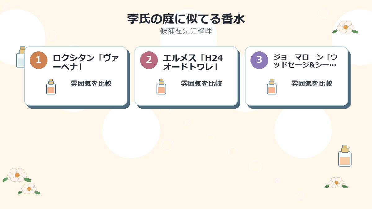 李氏の庭に似てる香水